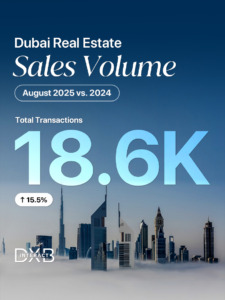Dubai Real estate Property Market Growth 2025, DXB Interact Data. Sales Volume.